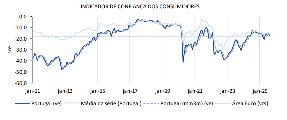 Confiança dos consumidores portugueses volta a cair em agosto